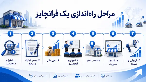 مراحل راه اندازی یک فرانچایز