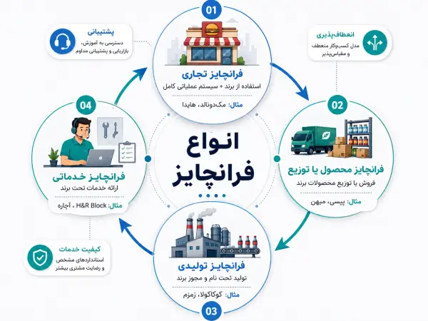 انواع فرانچایز