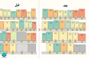 مزایای استفاده از پلانوگرام چیست ؟